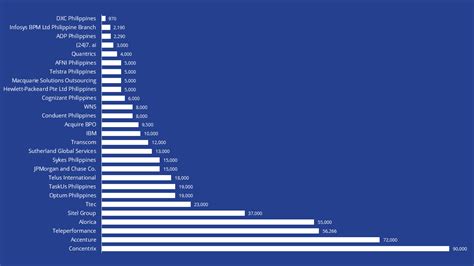 Philippines: estimated number of employees of biggest BPO  .